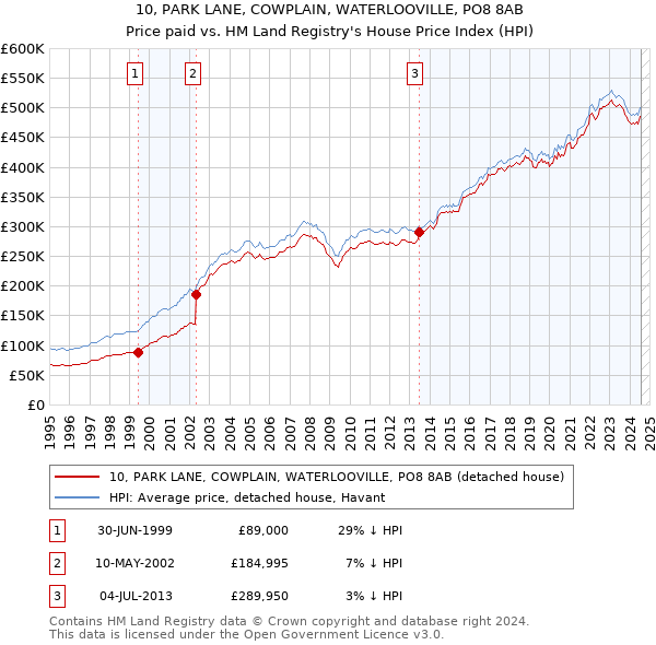 10, PARK LANE, COWPLAIN, WATERLOOVILLE, PO8 8AB: Price paid vs HM Land Registry's House Price Index