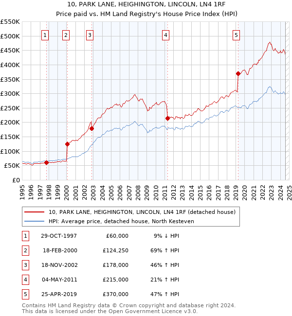 10, PARK LANE, HEIGHINGTON, LINCOLN, LN4 1RF: Price paid vs HM Land Registry's House Price Index