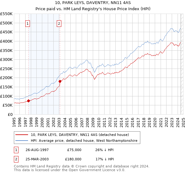 10, PARK LEYS, DAVENTRY, NN11 4AS: Price paid vs HM Land Registry's House Price Index