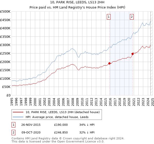 10, PARK RISE, LEEDS, LS13 2HH: Price paid vs HM Land Registry's House Price Index