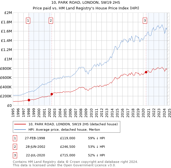 10, PARK ROAD, LONDON, SW19 2HS: Price paid vs HM Land Registry's House Price Index