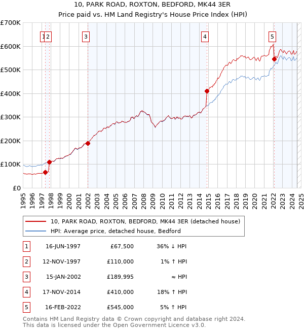 10, PARK ROAD, ROXTON, BEDFORD, MK44 3ER: Price paid vs HM Land Registry's House Price Index