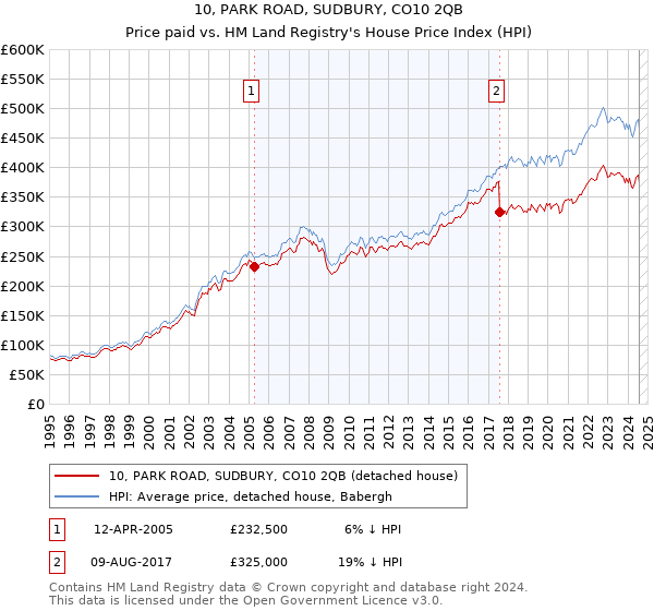 10, PARK ROAD, SUDBURY, CO10 2QB: Price paid vs HM Land Registry's House Price Index