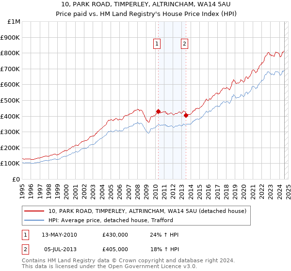 10, PARK ROAD, TIMPERLEY, ALTRINCHAM, WA14 5AU: Price paid vs HM Land Registry's House Price Index