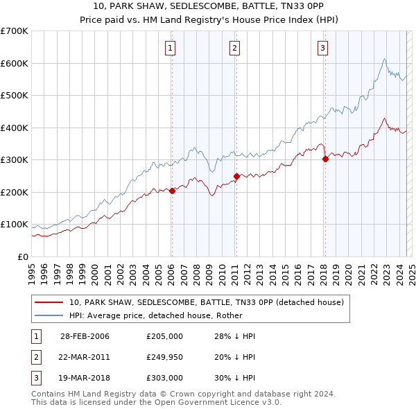 10, PARK SHAW, SEDLESCOMBE, BATTLE, TN33 0PP: Price paid vs HM Land Registry's House Price Index