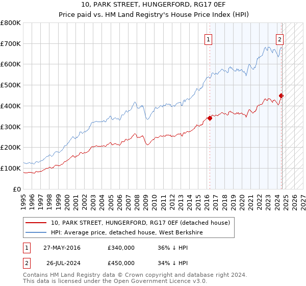 10, PARK STREET, HUNGERFORD, RG17 0EF: Price paid vs HM Land Registry's House Price Index