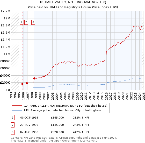 10, PARK VALLEY, NOTTINGHAM, NG7 1BQ: Price paid vs HM Land Registry's House Price Index