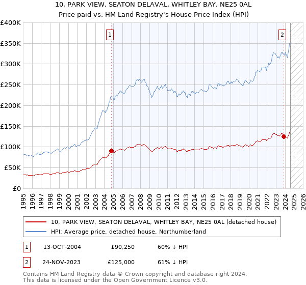 10, PARK VIEW, SEATON DELAVAL, WHITLEY BAY, NE25 0AL: Price paid vs HM Land Registry's House Price Index