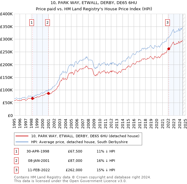 10, PARK WAY, ETWALL, DERBY, DE65 6HU: Price paid vs HM Land Registry's House Price Index