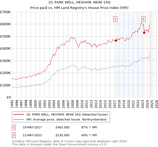 10, PARK WELL, HEXHAM, NE46 1AQ: Price paid vs HM Land Registry's House Price Index