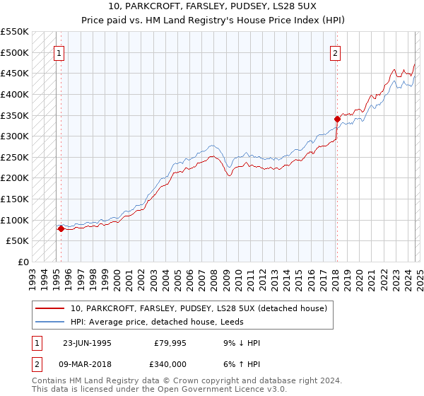 10, PARKCROFT, FARSLEY, PUDSEY, LS28 5UX: Price paid vs HM Land Registry's House Price Index