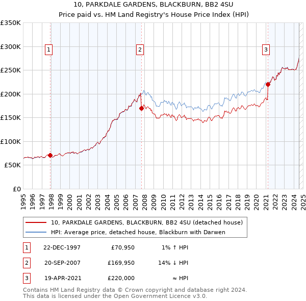 10, PARKDALE GARDENS, BLACKBURN, BB2 4SU: Price paid vs HM Land Registry's House Price Index