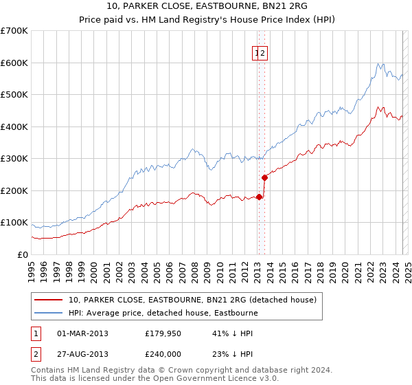 10, PARKER CLOSE, EASTBOURNE, BN21 2RG: Price paid vs HM Land Registry's House Price Index