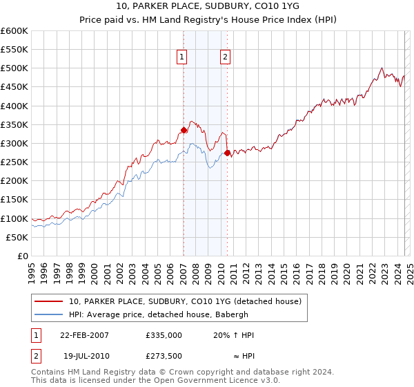 10, PARKER PLACE, SUDBURY, CO10 1YG: Price paid vs HM Land Registry's House Price Index