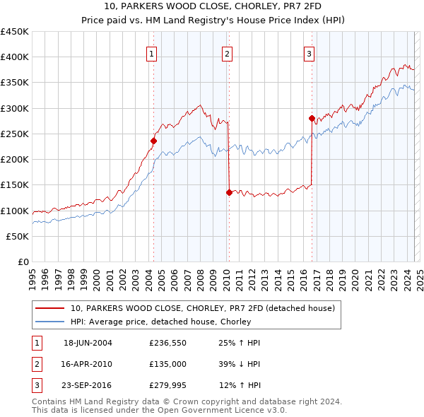 10, PARKERS WOOD CLOSE, CHORLEY, PR7 2FD: Price paid vs HM Land Registry's House Price Index