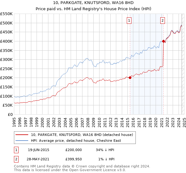 10, PARKGATE, KNUTSFORD, WA16 8HD: Price paid vs HM Land Registry's House Price Index