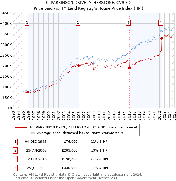 10, PARKINSON DRIVE, ATHERSTONE, CV9 3DL: Price paid vs HM Land Registry's House Price Index