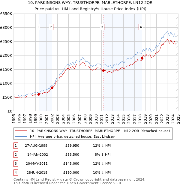 10, PARKINSONS WAY, TRUSTHORPE, MABLETHORPE, LN12 2QR: Price paid vs HM Land Registry's House Price Index