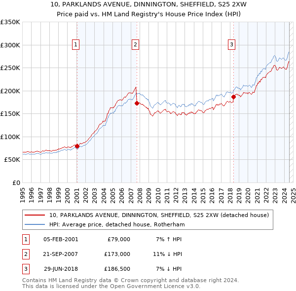 10, PARKLANDS AVENUE, DINNINGTON, SHEFFIELD, S25 2XW: Price paid vs HM Land Registry's House Price Index