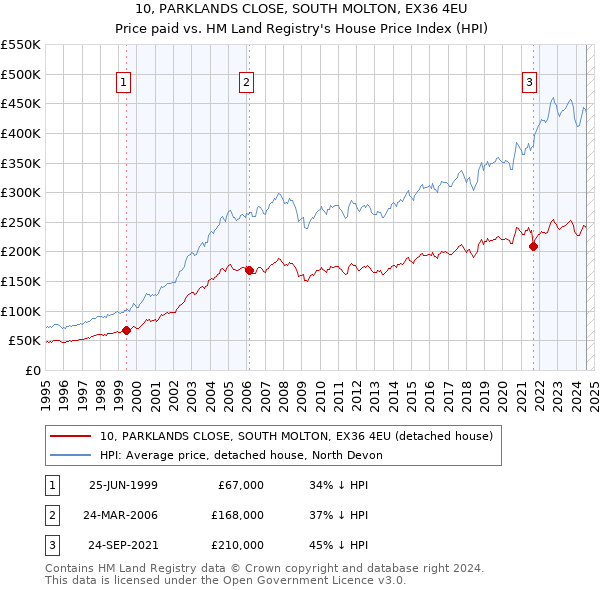 10, PARKLANDS CLOSE, SOUTH MOLTON, EX36 4EU: Price paid vs HM Land Registry's House Price Index