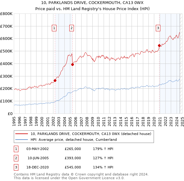 10, PARKLANDS DRIVE, COCKERMOUTH, CA13 0WX: Price paid vs HM Land Registry's House Price Index