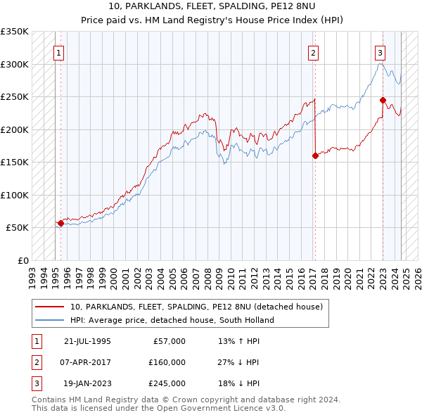 10, PARKLANDS, FLEET, SPALDING, PE12 8NU: Price paid vs HM Land Registry's House Price Index