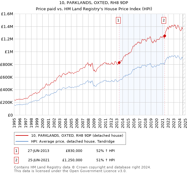 10, PARKLANDS, OXTED, RH8 9DP: Price paid vs HM Land Registry's House Price Index