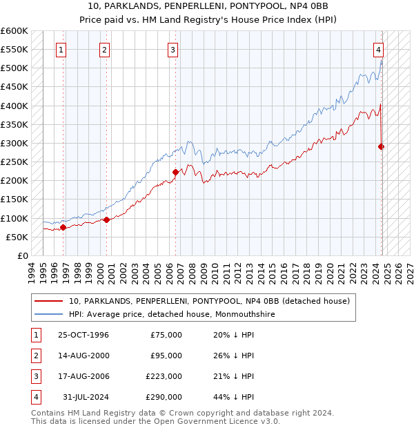 10, PARKLANDS, PENPERLLENI, PONTYPOOL, NP4 0BB: Price paid vs HM Land Registry's House Price Index