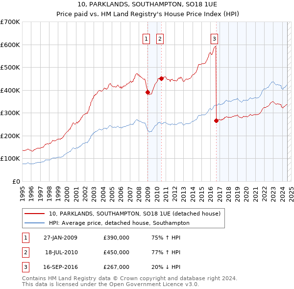 10, PARKLANDS, SOUTHAMPTON, SO18 1UE: Price paid vs HM Land Registry's House Price Index