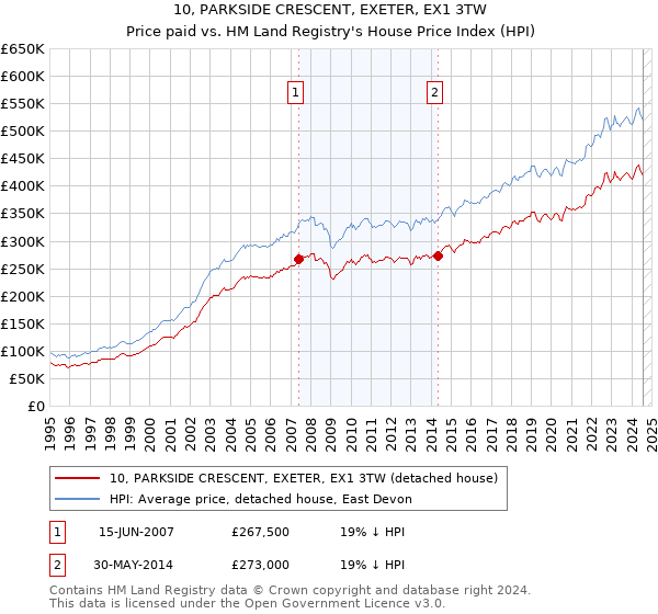 10, PARKSIDE CRESCENT, EXETER, EX1 3TW: Price paid vs HM Land Registry's House Price Index