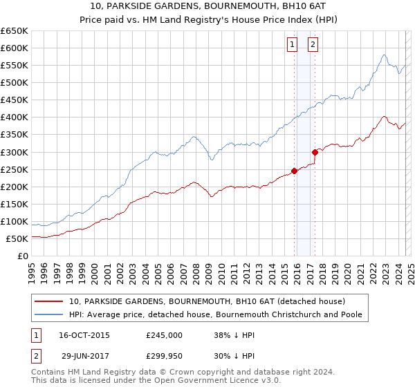 10, PARKSIDE GARDENS, BOURNEMOUTH, BH10 6AT: Price paid vs HM Land Registry's House Price Index