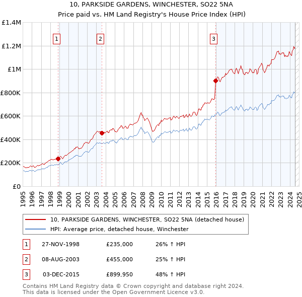 10, PARKSIDE GARDENS, WINCHESTER, SO22 5NA: Price paid vs HM Land Registry's House Price Index