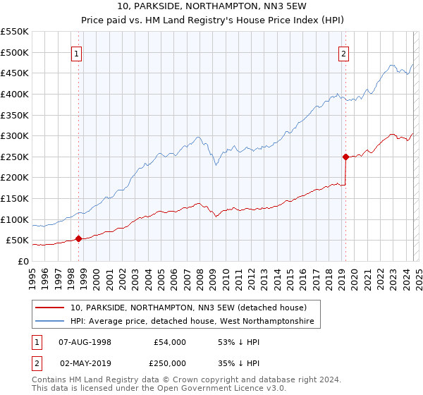 10, PARKSIDE, NORTHAMPTON, NN3 5EW: Price paid vs HM Land Registry's House Price Index