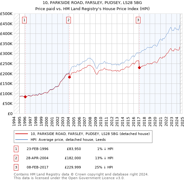 10, PARKSIDE ROAD, FARSLEY, PUDSEY, LS28 5BG: Price paid vs HM Land Registry's House Price Index