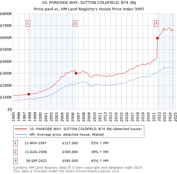 10, PARKSIDE WAY, SUTTON COLDFIELD, B74 3NJ: Price paid vs HM Land Registry's House Price Index