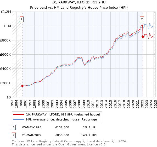 10, PARKWAY, ILFORD, IG3 9HU: Price paid vs HM Land Registry's House Price Index