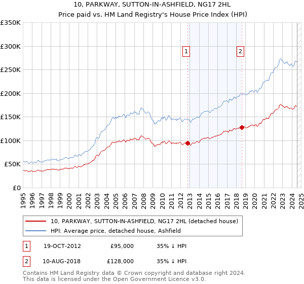 10, PARKWAY, SUTTON-IN-ASHFIELD, NG17 2HL: Price paid vs HM Land Registry's House Price Index