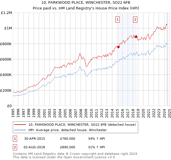 10, PARKWOOD PLACE, WINCHESTER, SO22 6FB: Price paid vs HM Land Registry's House Price Index