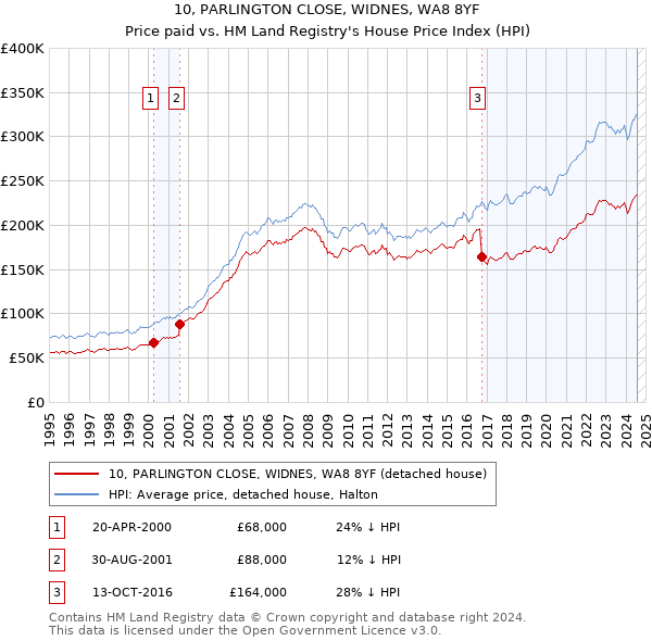 10, PARLINGTON CLOSE, WIDNES, WA8 8YF: Price paid vs HM Land Registry's House Price Index