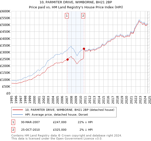 10, PARMITER DRIVE, WIMBORNE, BH21 2BP: Price paid vs HM Land Registry's House Price Index