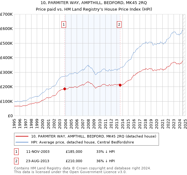 10, PARMITER WAY, AMPTHILL, BEDFORD, MK45 2RQ: Price paid vs HM Land Registry's House Price Index