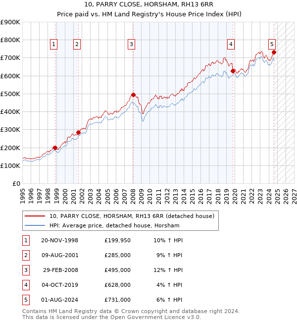 10, PARRY CLOSE, HORSHAM, RH13 6RR: Price paid vs HM Land Registry's House Price Index