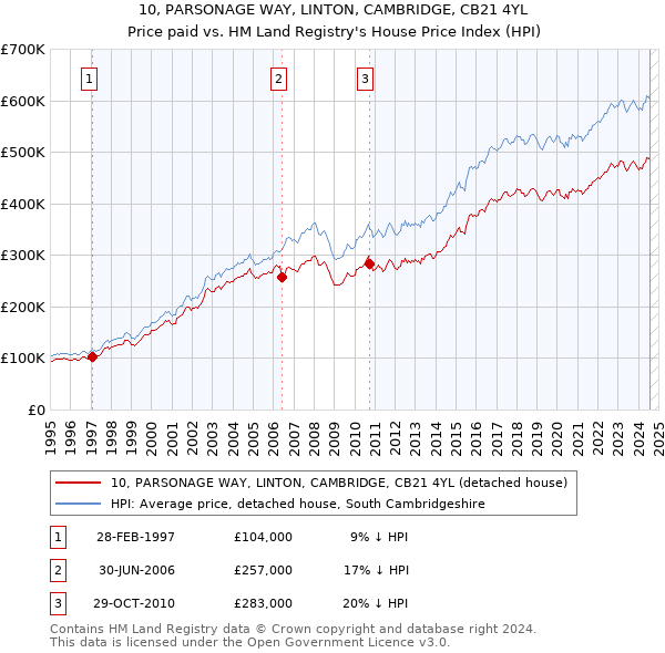 10, PARSONAGE WAY, LINTON, CAMBRIDGE, CB21 4YL: Price paid vs HM Land Registry's House Price Index