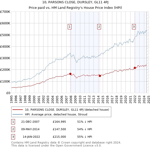 10, PARSONS CLOSE, DURSLEY, GL11 4PJ: Price paid vs HM Land Registry's House Price Index