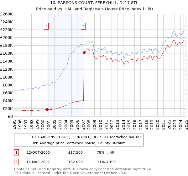 10, PARSONS COURT, FERRYHILL, DL17 8TL: Price paid vs HM Land Registry's House Price Index