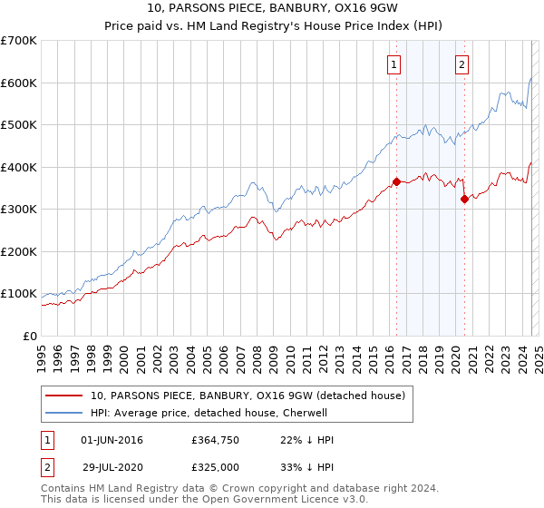 10, PARSONS PIECE, BANBURY, OX16 9GW: Price paid vs HM Land Registry's House Price Index