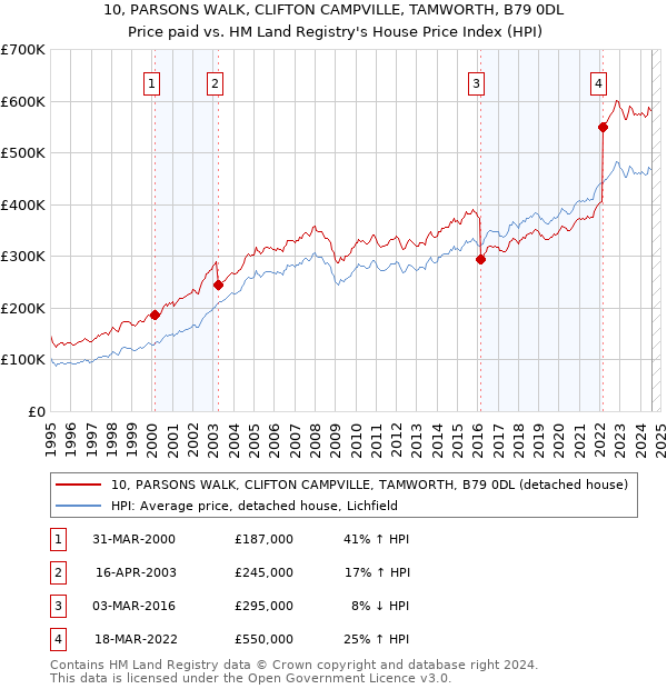 10, PARSONS WALK, CLIFTON CAMPVILLE, TAMWORTH, B79 0DL: Price paid vs HM Land Registry's House Price Index