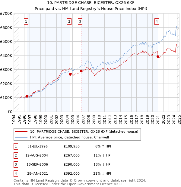 10, PARTRIDGE CHASE, BICESTER, OX26 6XF: Price paid vs HM Land Registry's House Price Index