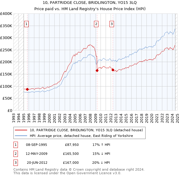 10, PARTRIDGE CLOSE, BRIDLINGTON, YO15 3LQ: Price paid vs HM Land Registry's House Price Index