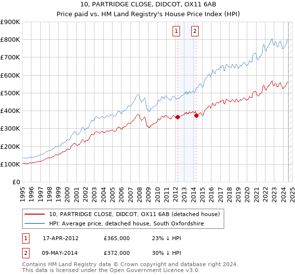 10, PARTRIDGE CLOSE, DIDCOT, OX11 6AB: Price paid vs HM Land Registry's House Price Index